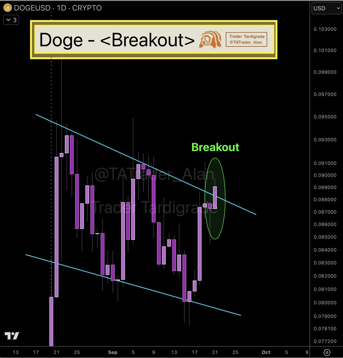 Analistin Paylaştığı Dogecoin DOGE Grafiği