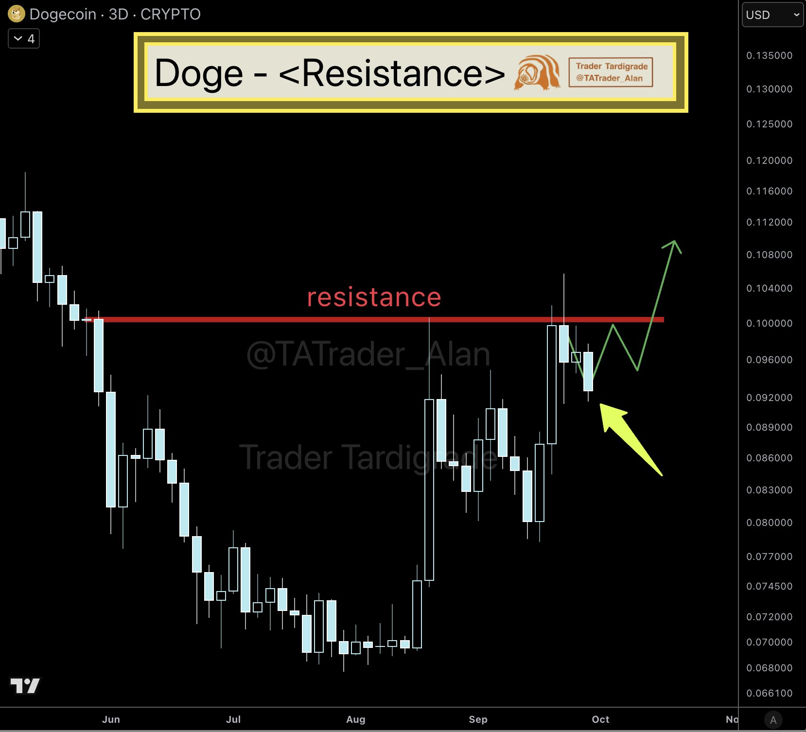 Dogecoin Grafiği
