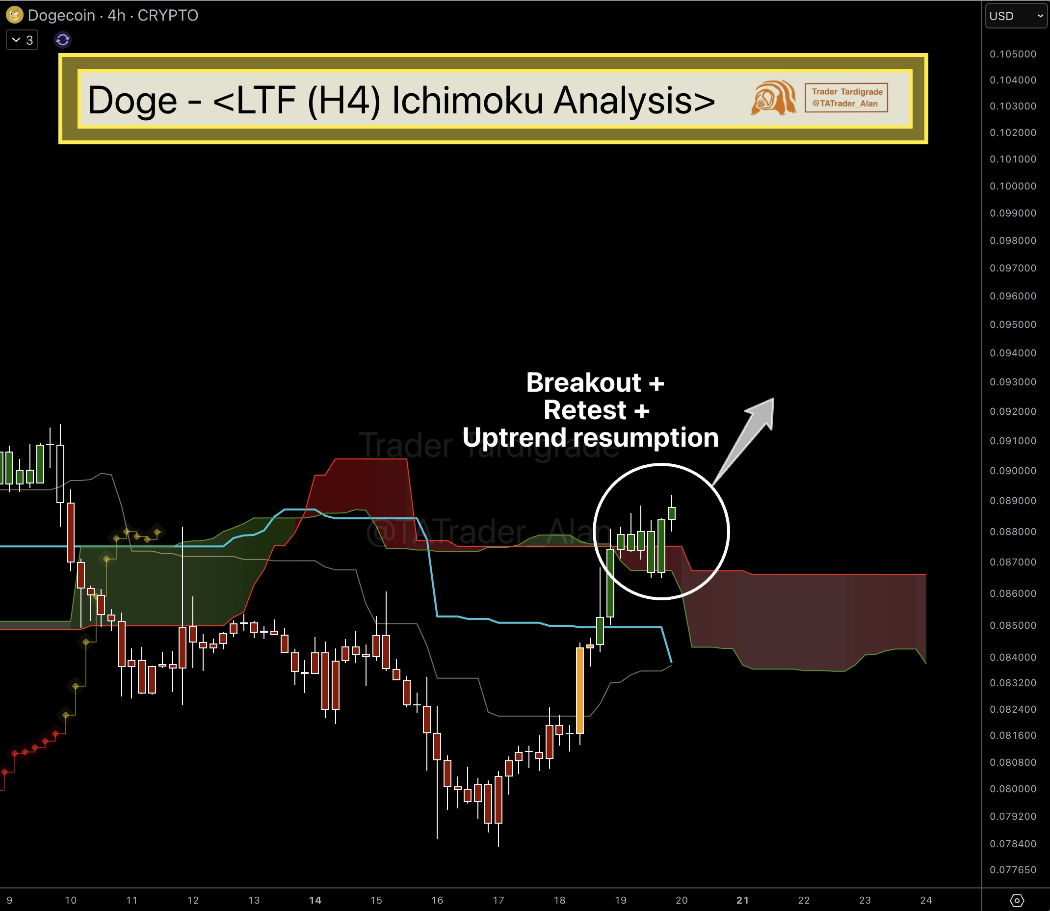 Dogecoin Fiyat Grafiği