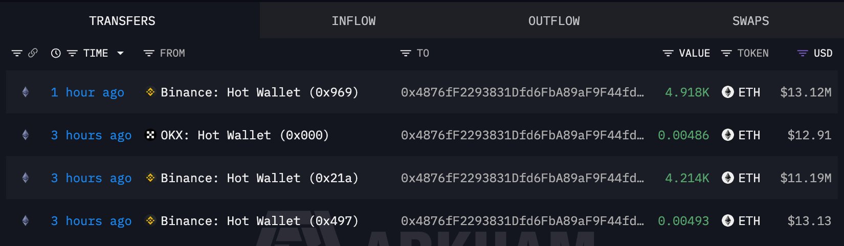 Lookonchain'in Paylaştığı Arkham Verisi