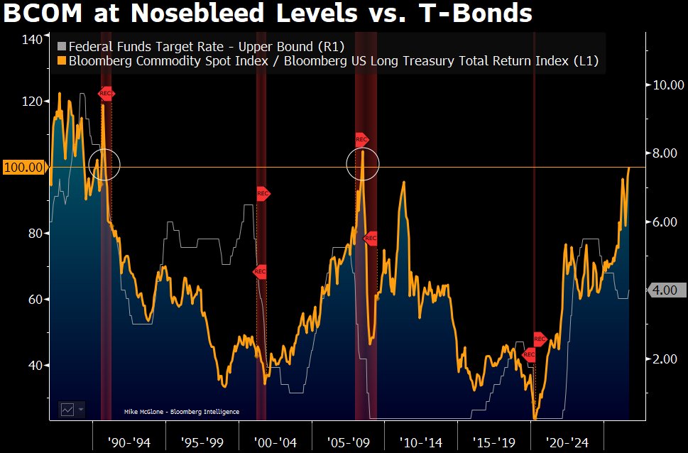 Bloomberg Intelligence stratejisti Mike McGlone'un Paylaştığı Grafik