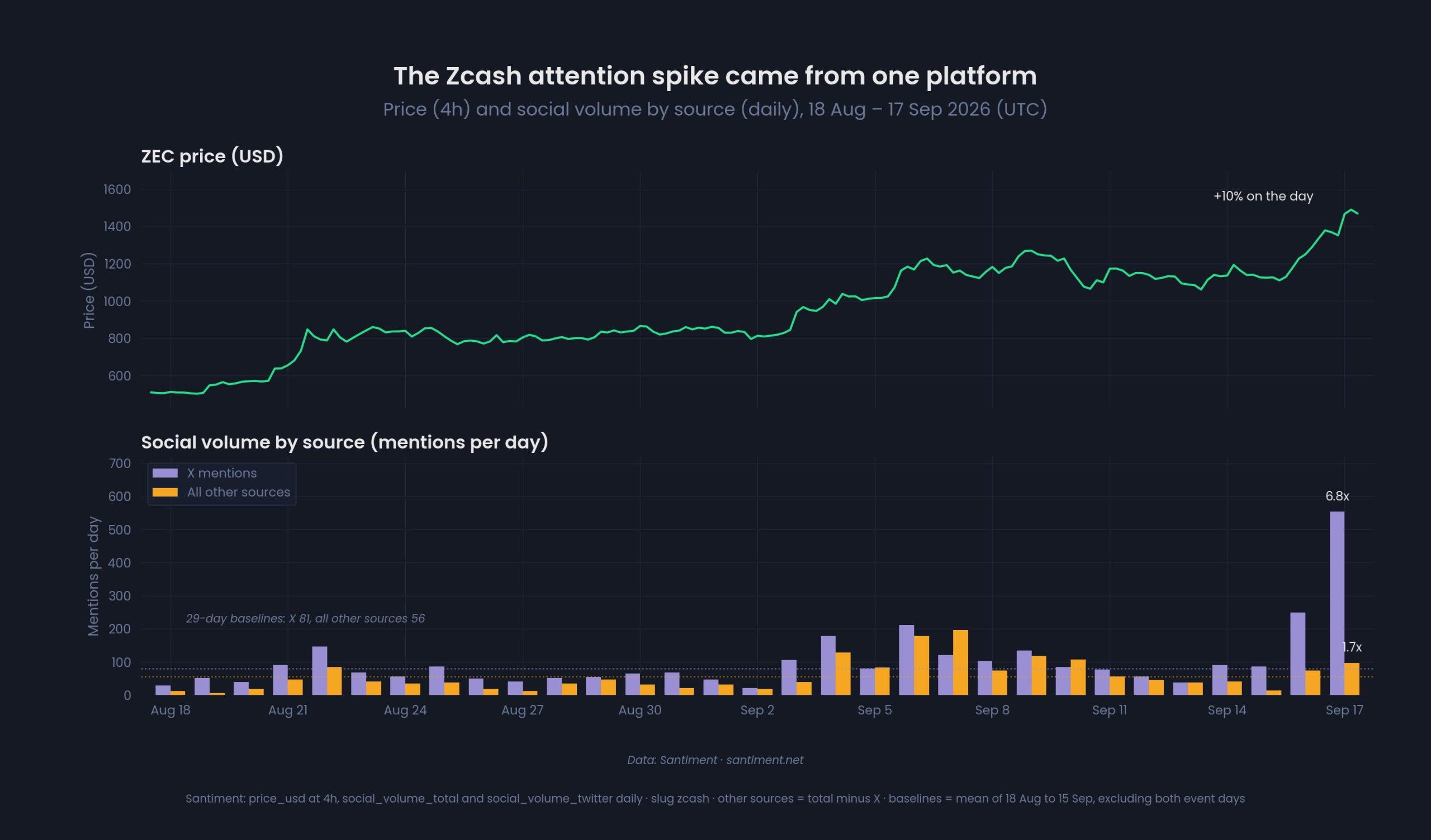 Santiment Zcash Verisi