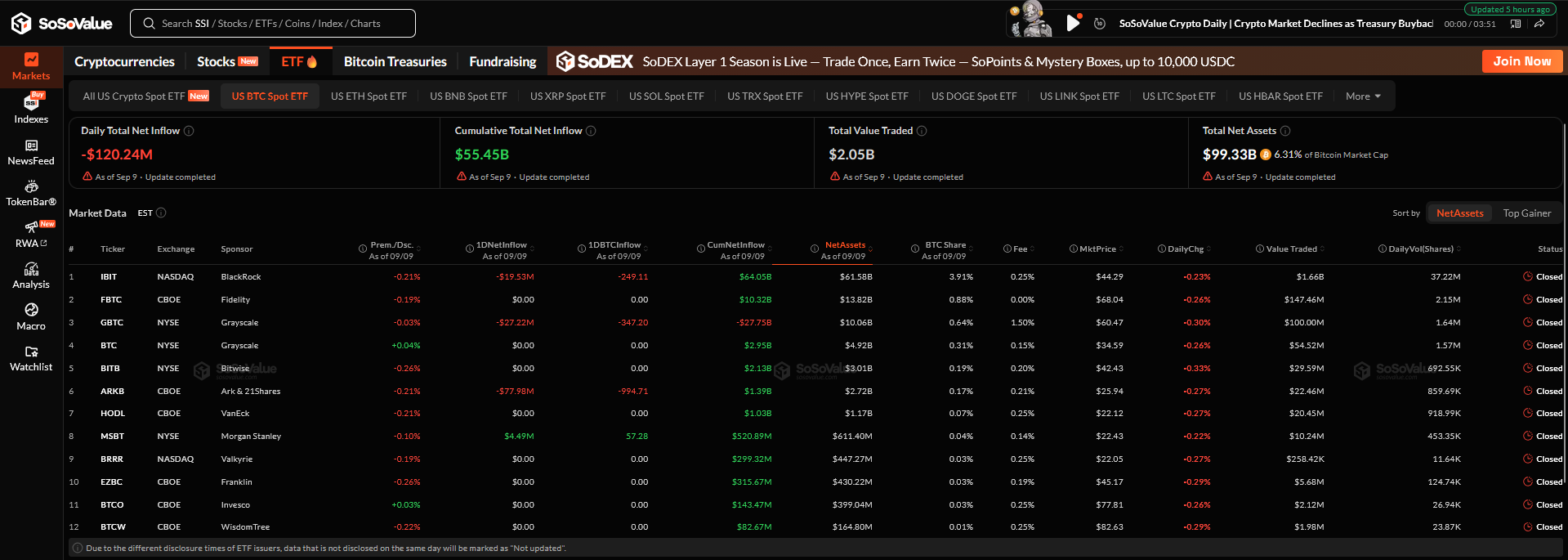 Bitcoin ETF Verileri