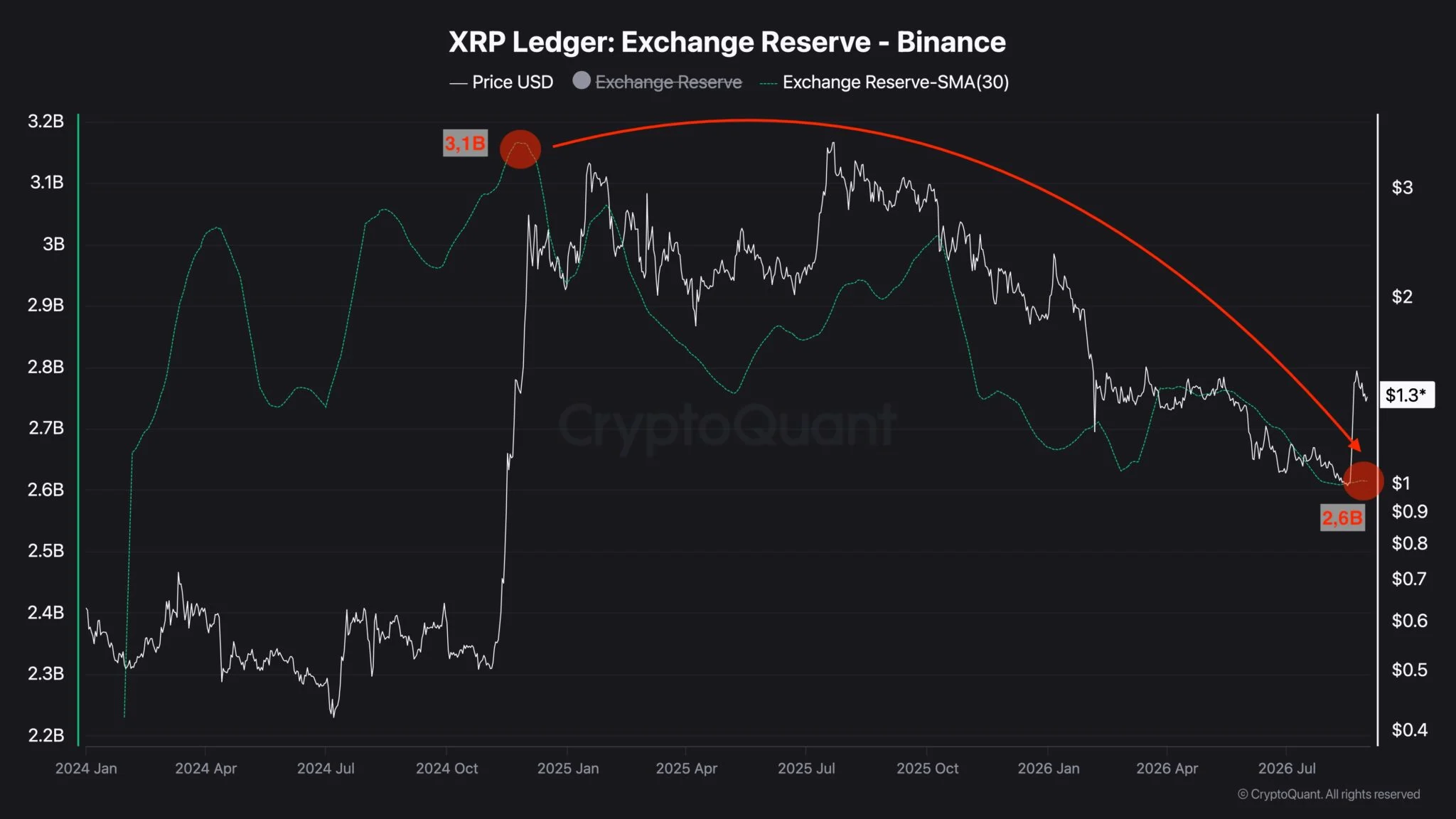 XRP Borsa Rezervleri