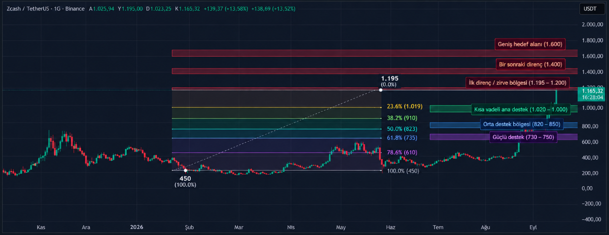 Altcoin Zcash
