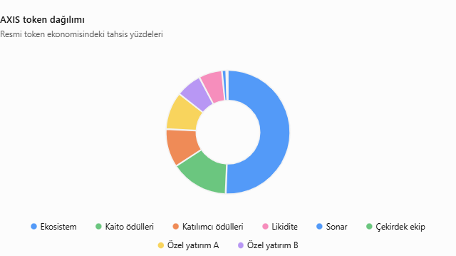 Axis Token Dağılımı