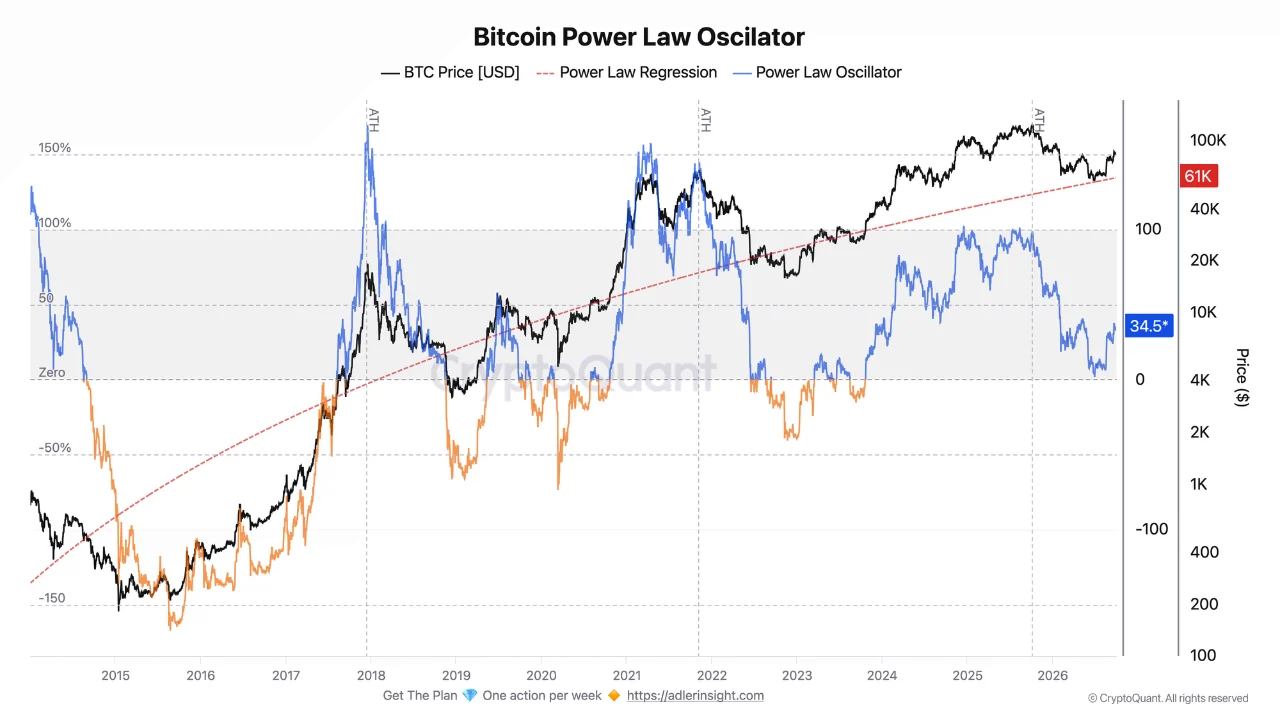Bitcoin Power Law Modeli
