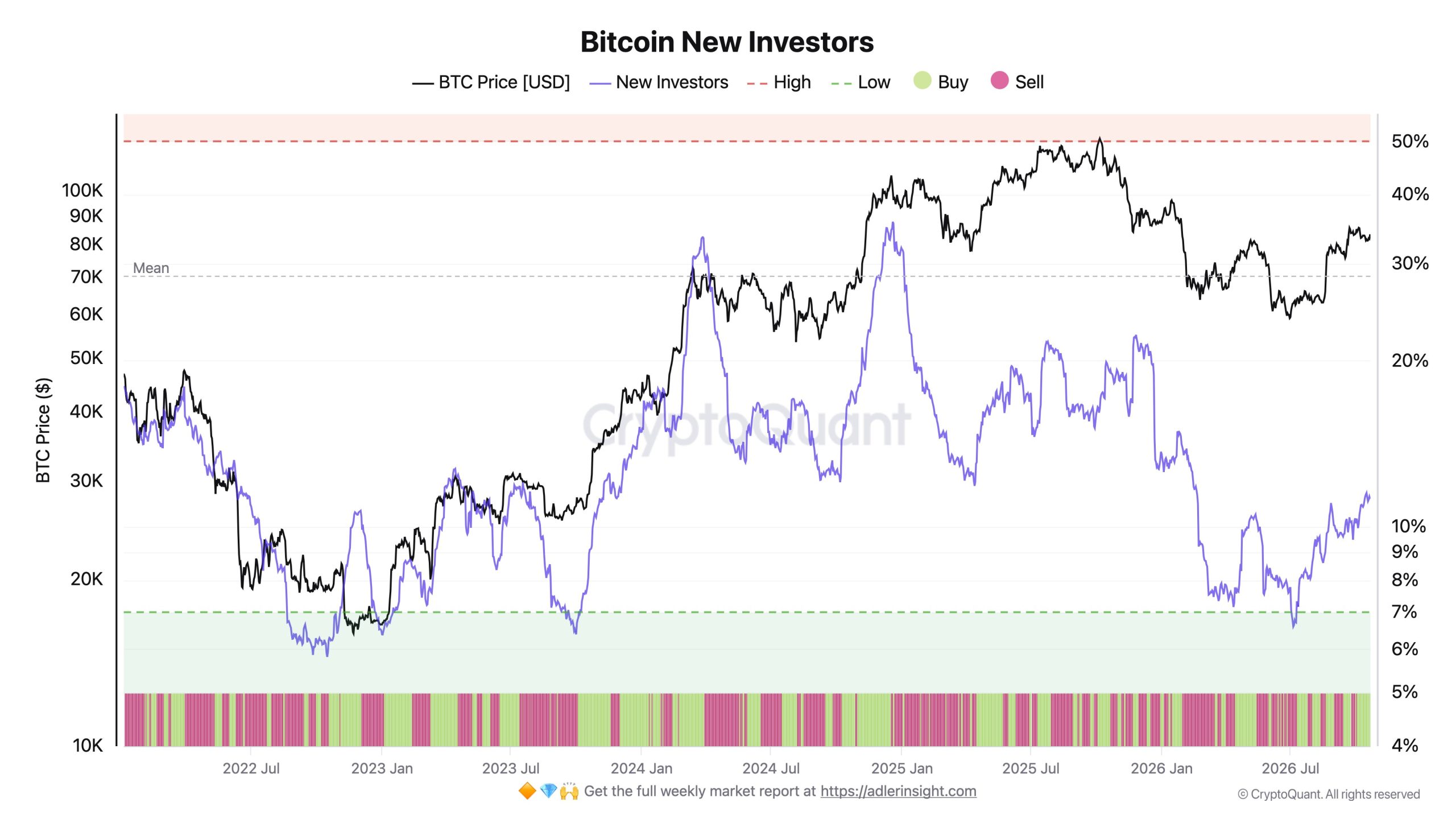 Bitcoin ve Yeni Yatırımcılar