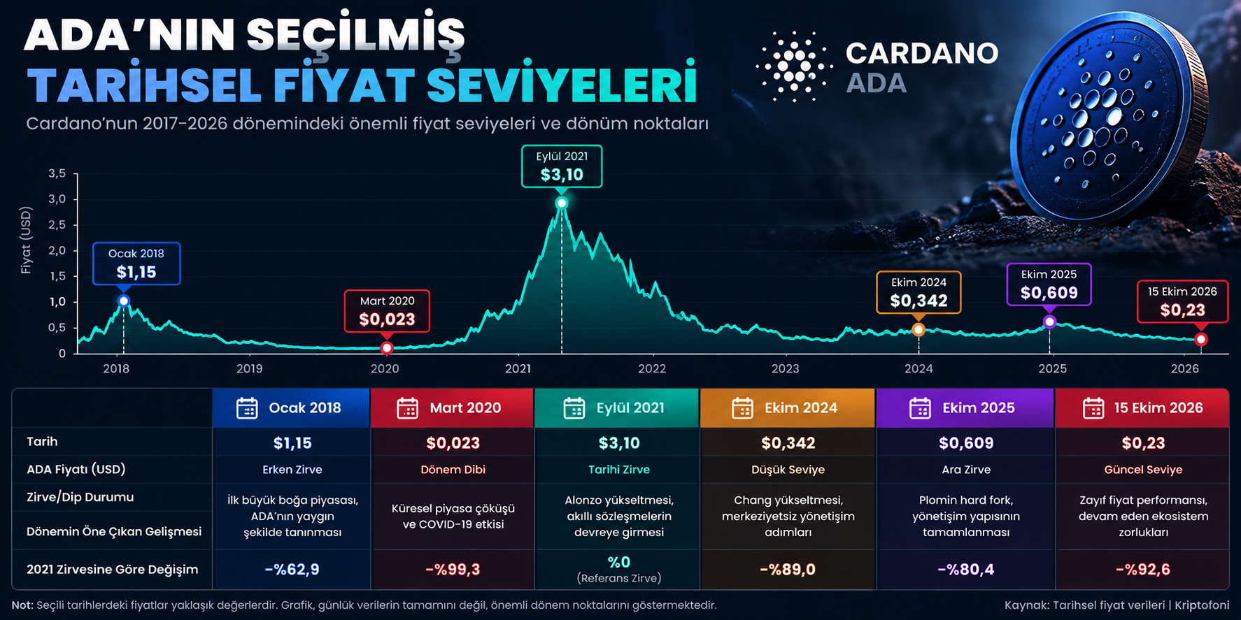 Cardano (ADA) Tarihsel Fiyat Seviyeleri