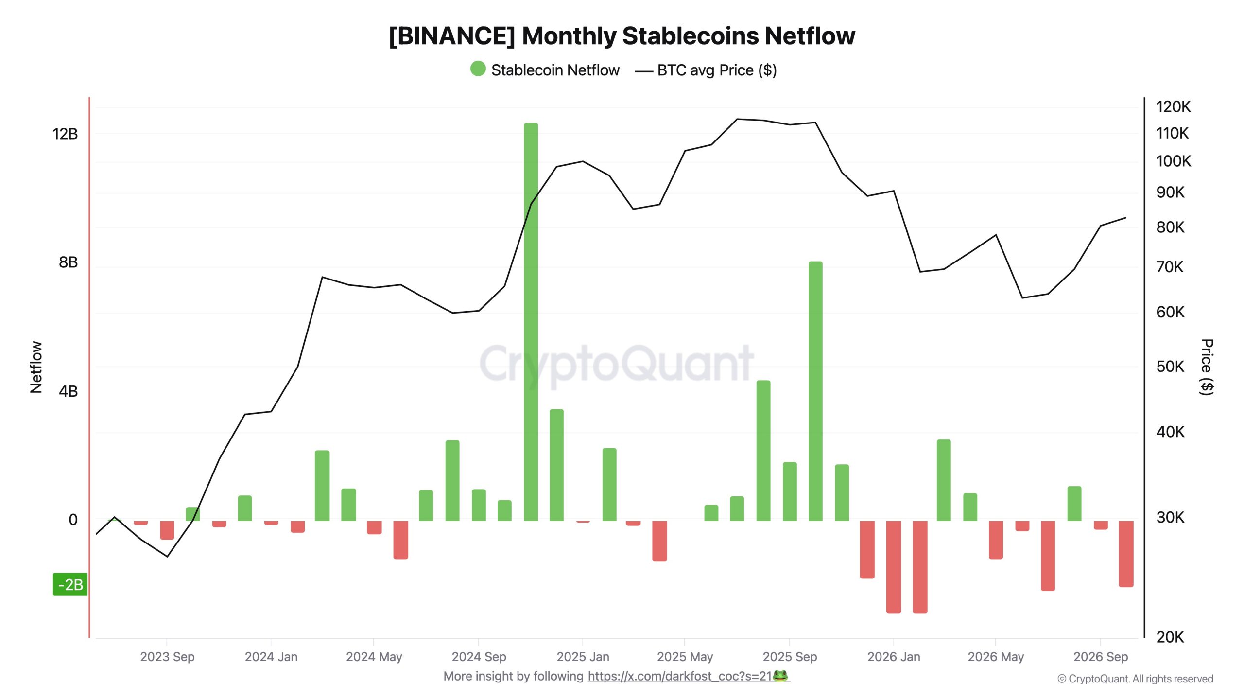 Binance Aylık Stablecoin Akışı