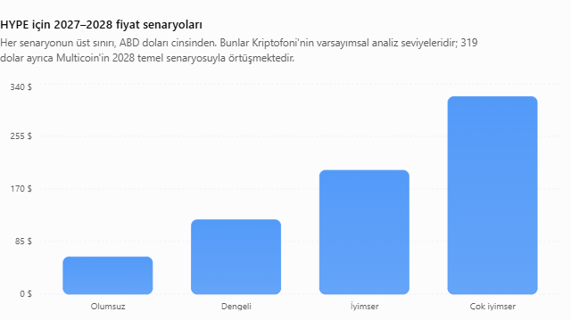 HYPE için 2027–2028 fiyat senaryoları