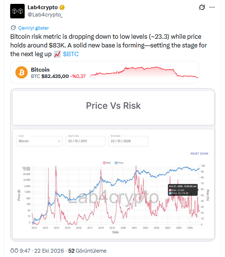 Lab4crypto tarafından X platformunda paylaşılan Price Vs Risk grafiği,