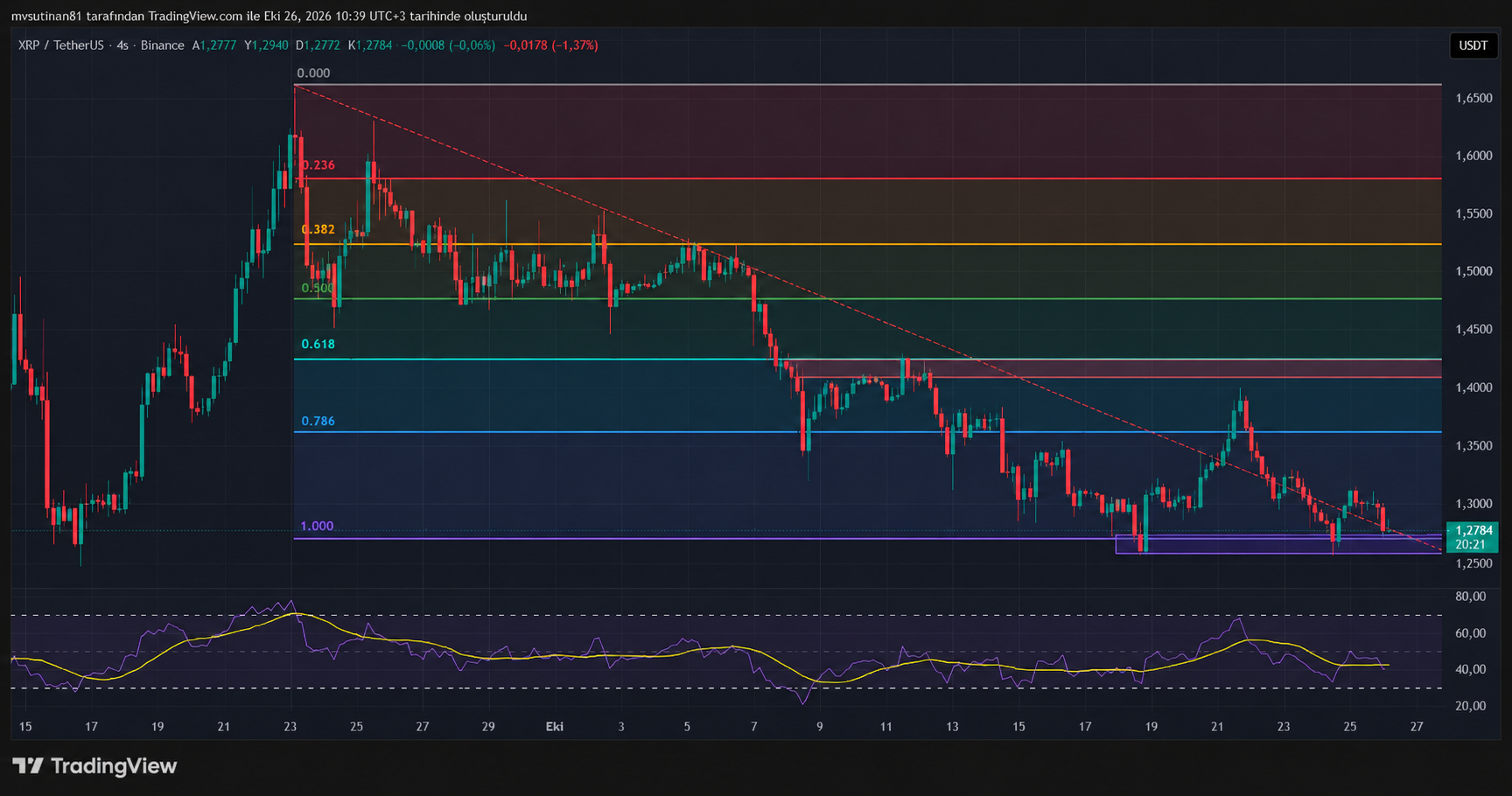 XRP/USDT Fiyat Grafiği