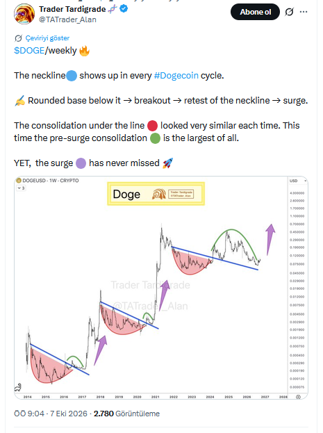 Analistin Dogecoin Paylaşımı