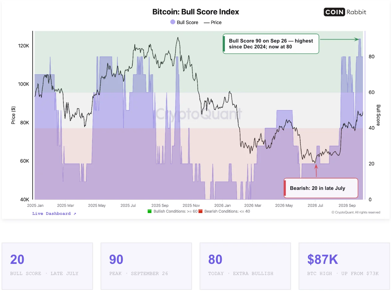 Bitcoin Boğa Skoru Endeksi