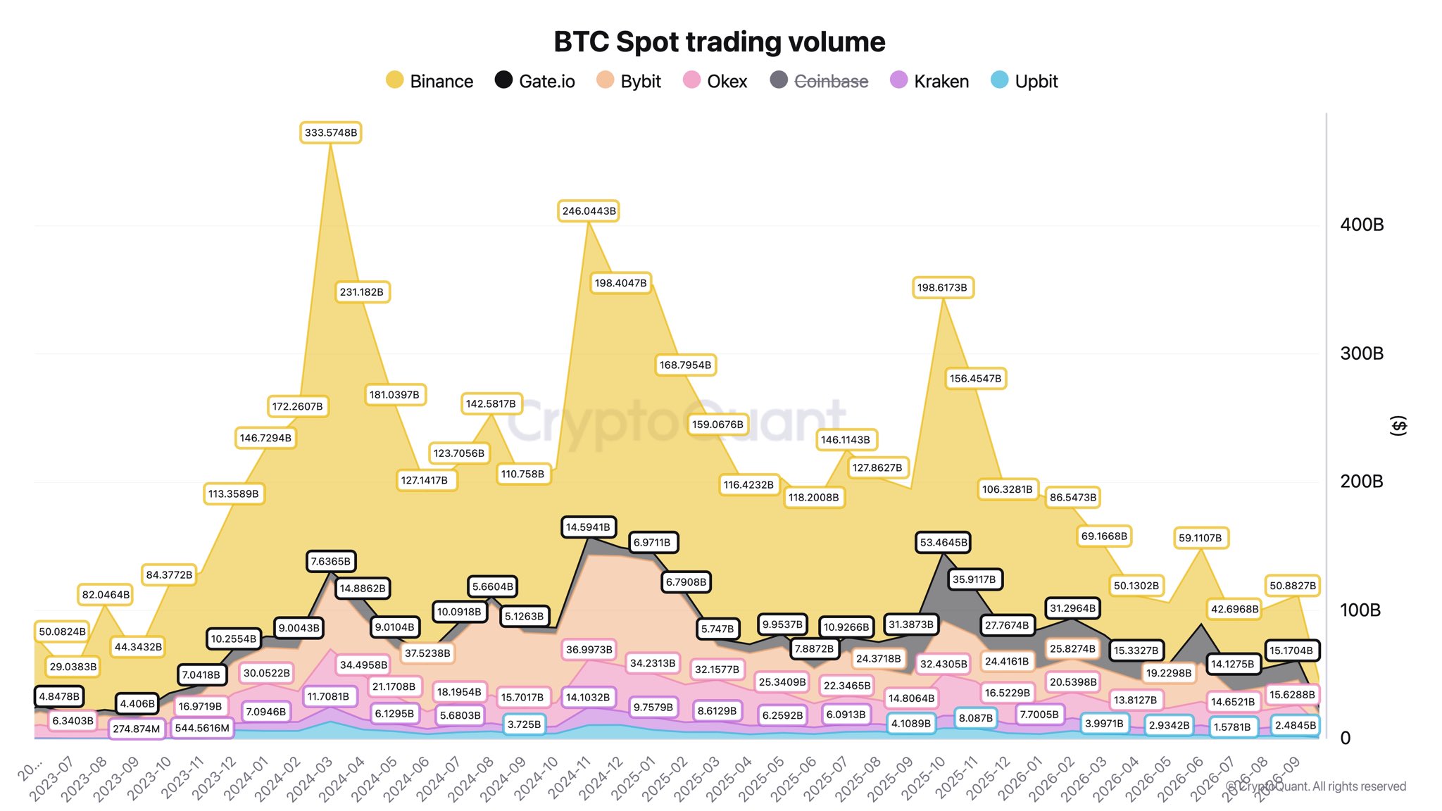 BTC Spot Ticaret Hacmi