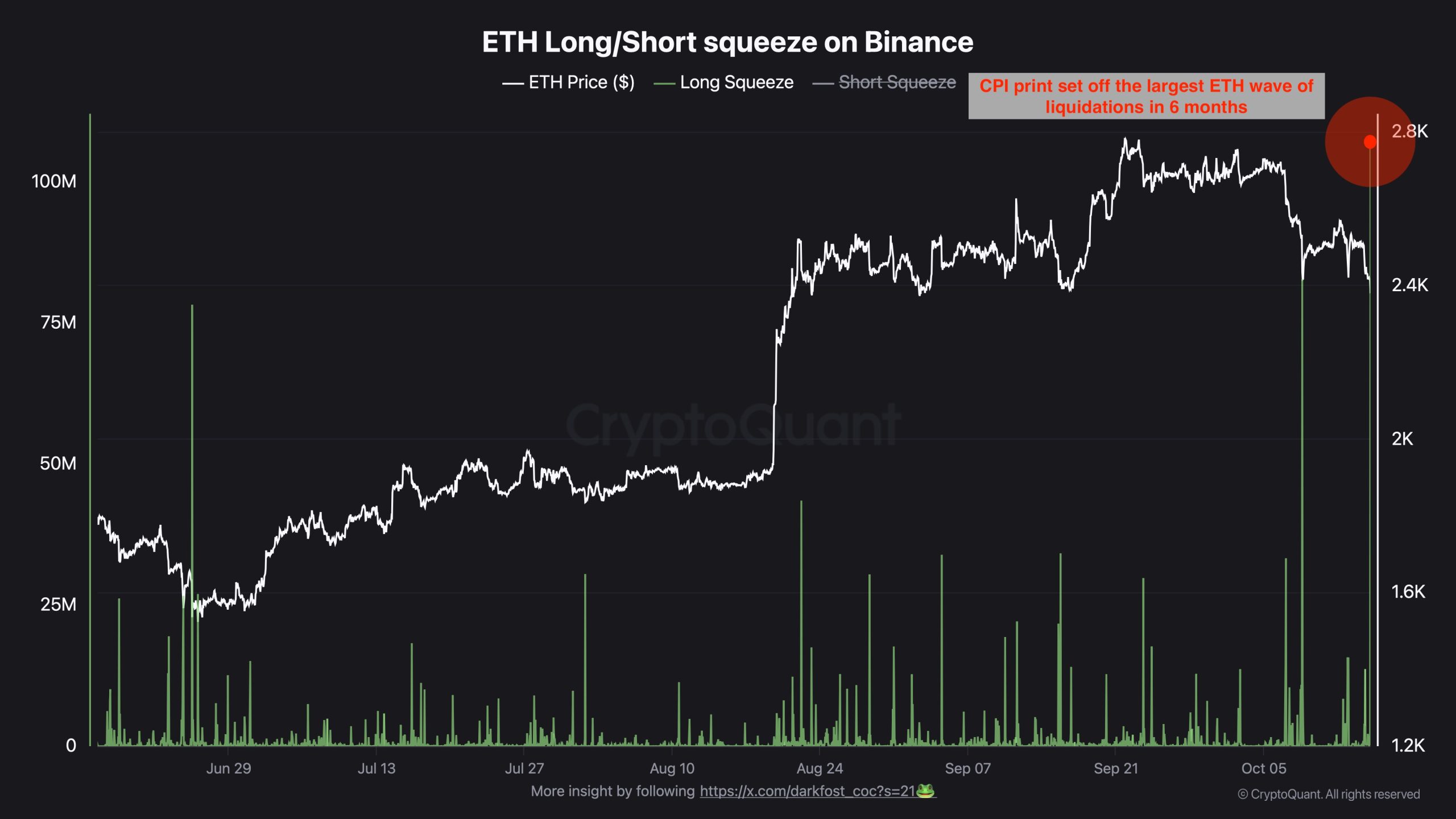 Ethereum Verisi