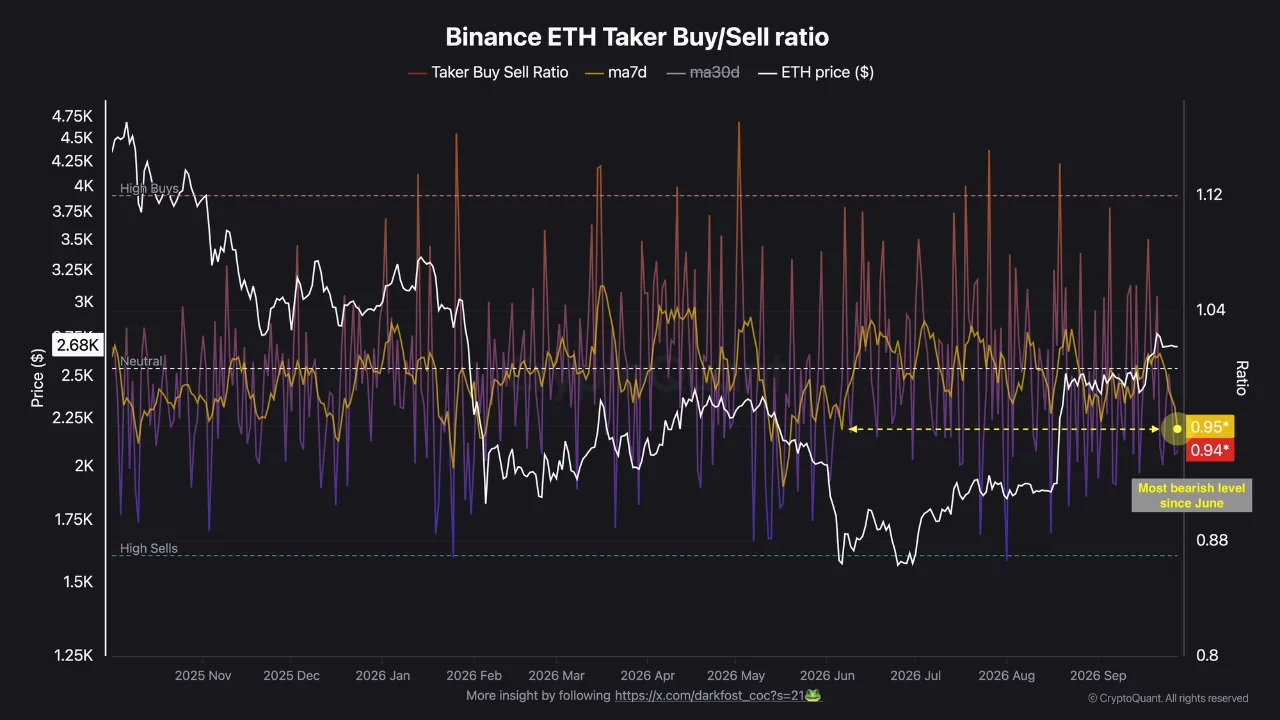 Binance ETH Verisi