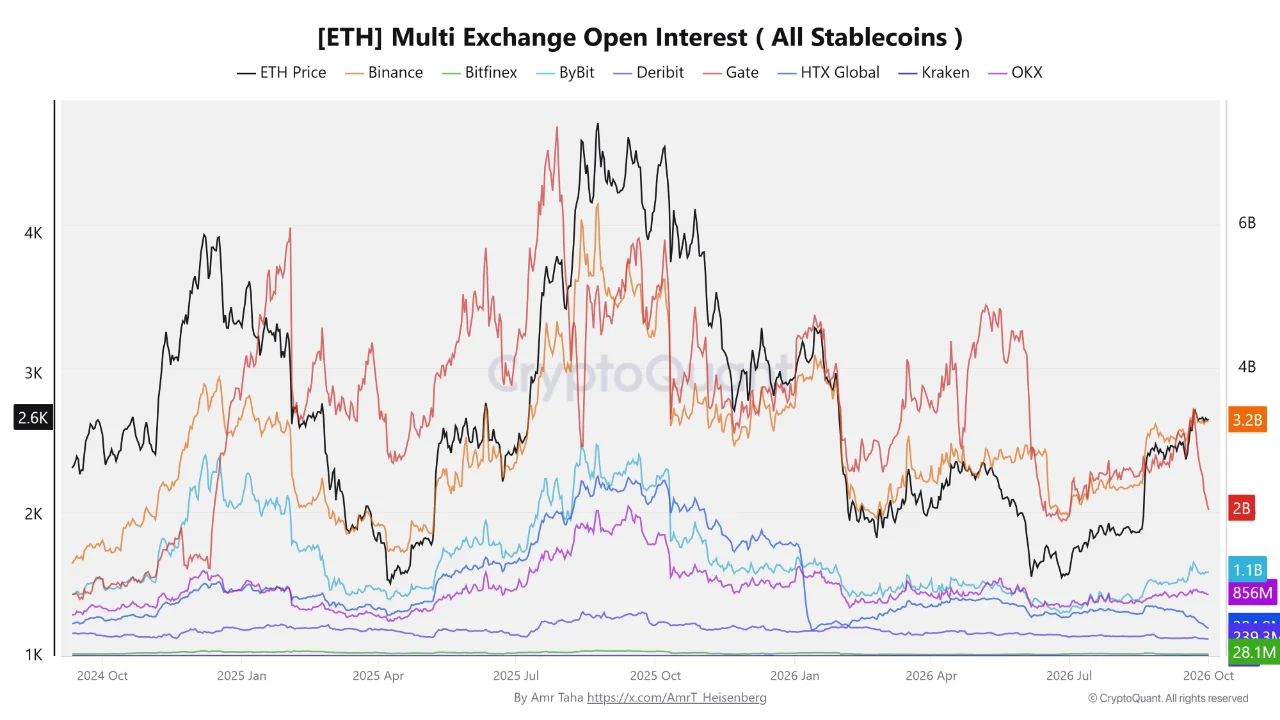 Ethereum Açık Pozisyon Verisi