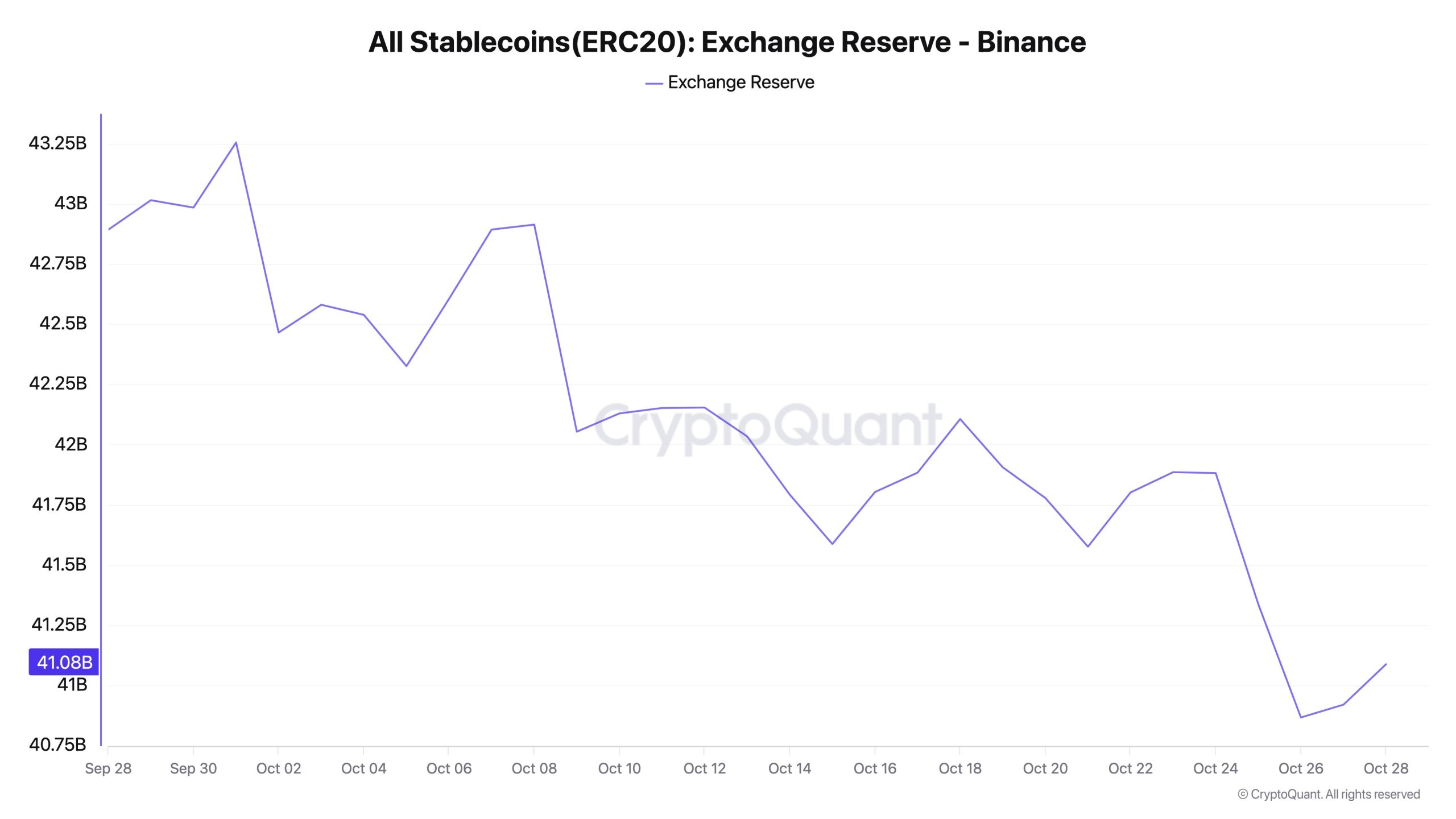 Binance Stablecoin Rezervleri
