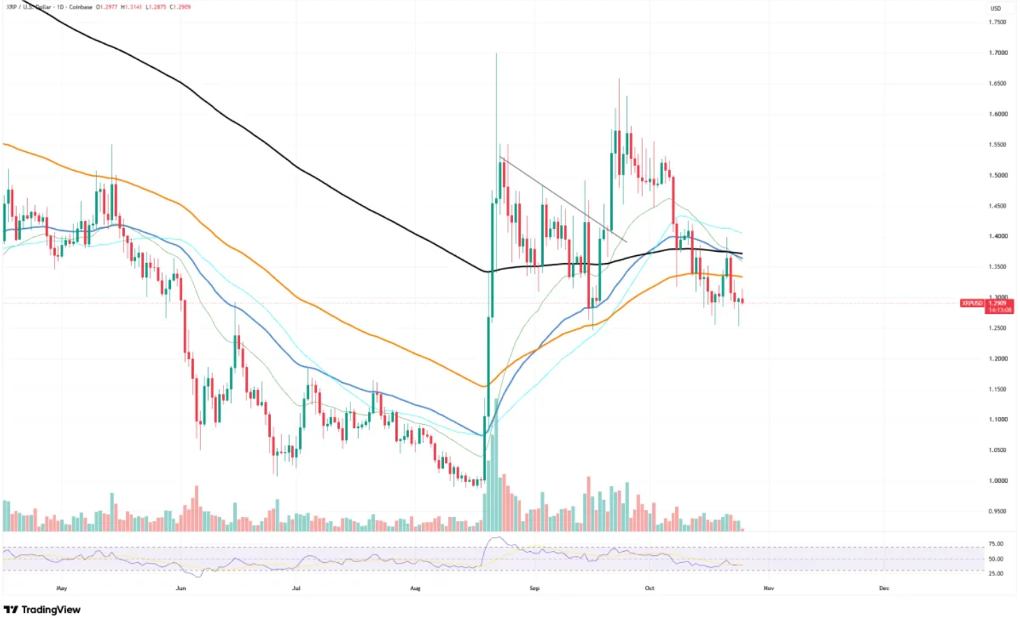 XRP Death Cross