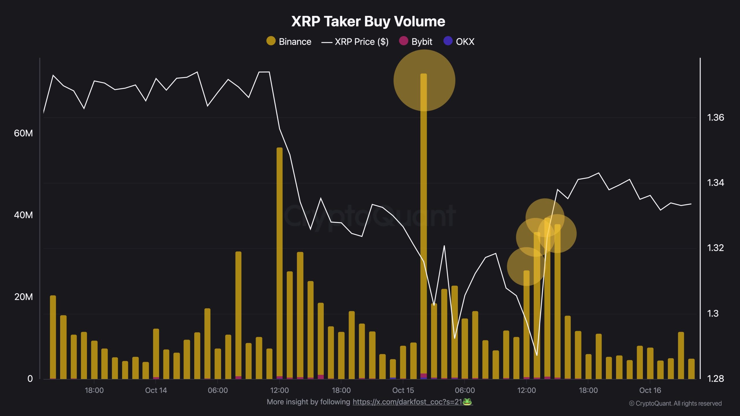 XRP Verisi